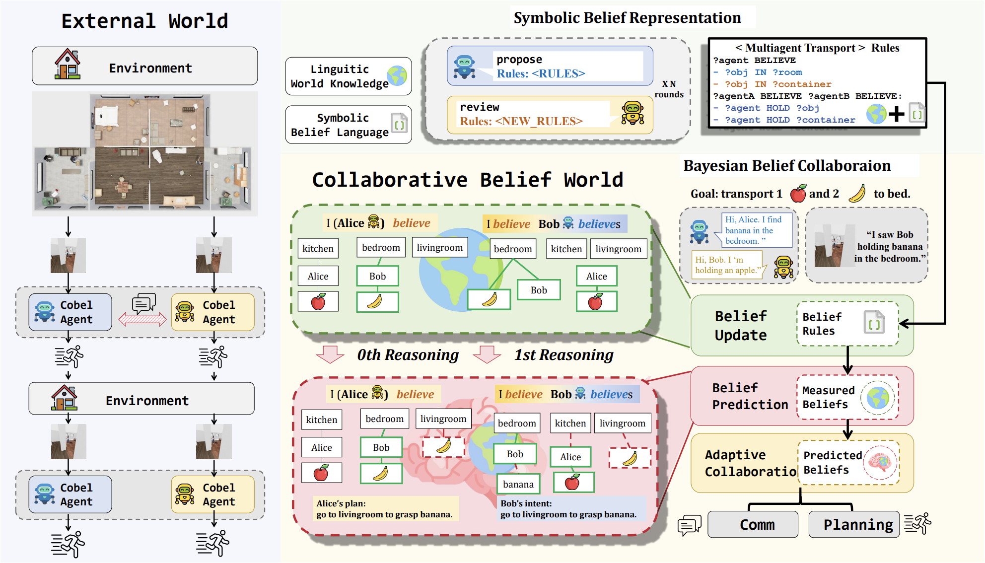 CoBel-World Framework