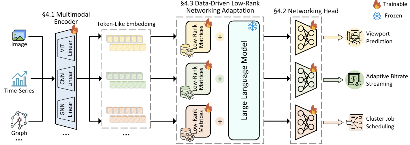 NetLLM Framework